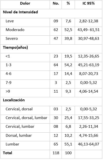 Características del dolor de espalda crónico