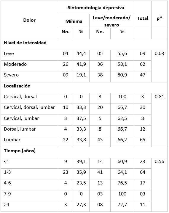 Sintomatología depresiva y dolor de espalda crónico