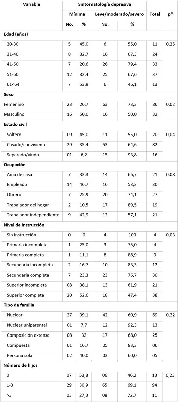 Sintomatología depresiva según características generales en pacientes con dolor de espalda crónico