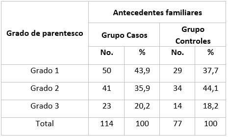 Antecedentes familiares de hipertensión arterial