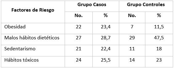 Factores de riesgo de la hipertensión arterial