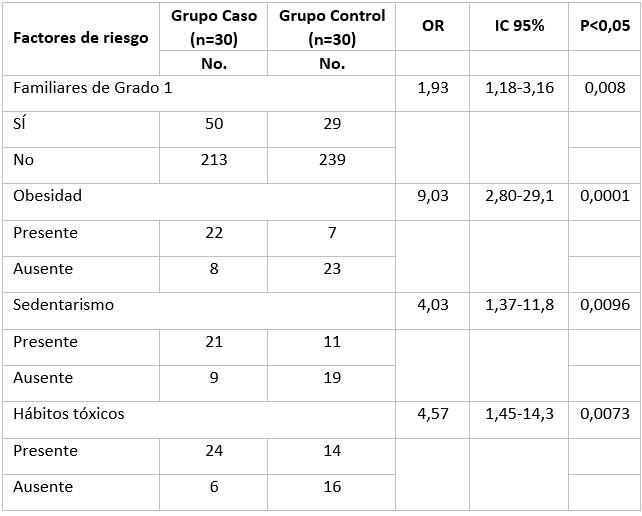 Odds de padecer hipertensión arterial asociado a historia familiar positiva grado 1 y los factores de riesgo