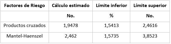 Asociación de historia familiar de grado 1 para hipertensión arterial y obesidad como factor de riesgo