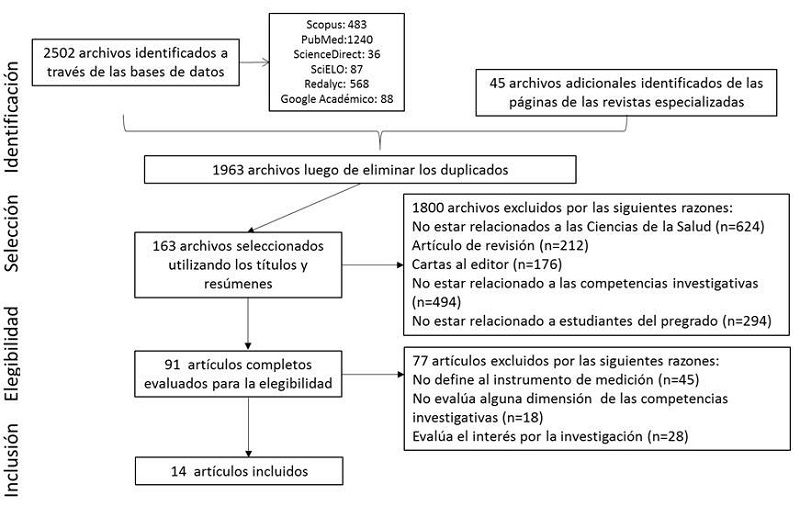 Proceso de identificación y selección de los artículos incluidos para el análisis