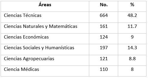 Distribución de la muestra según al área de la ciencia 