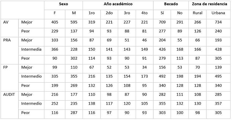 Resumen de las tablas de contingencia entre los resultados de los instrumentos y las variables sociodemográficas