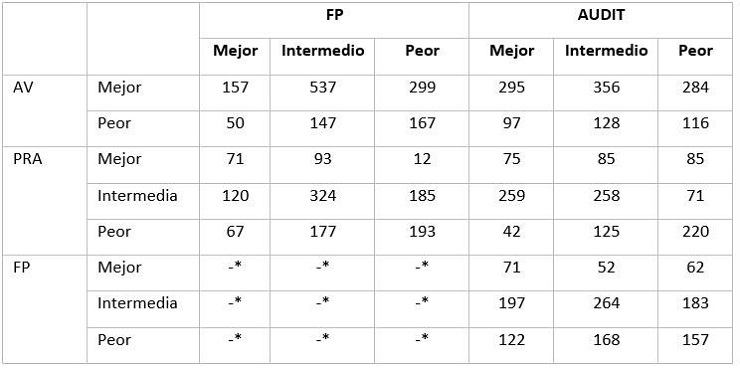Resumen de los resultados de las tablas de contingencia entre los resultados de los instrumentos aplicados