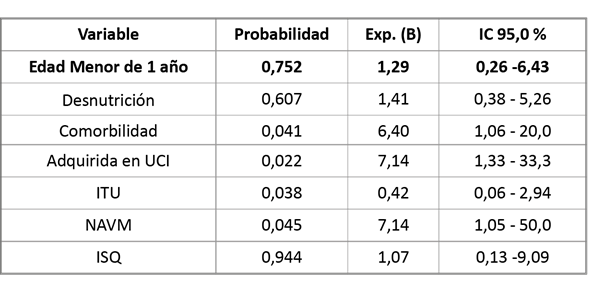 Análisis multivariado de regresión logística binaria