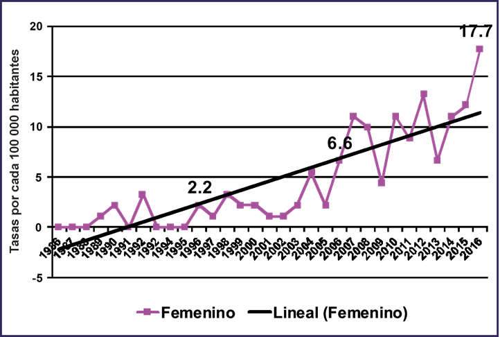 Tasas de incidencia de infección por VIH en mujeres según año de diagnóstico