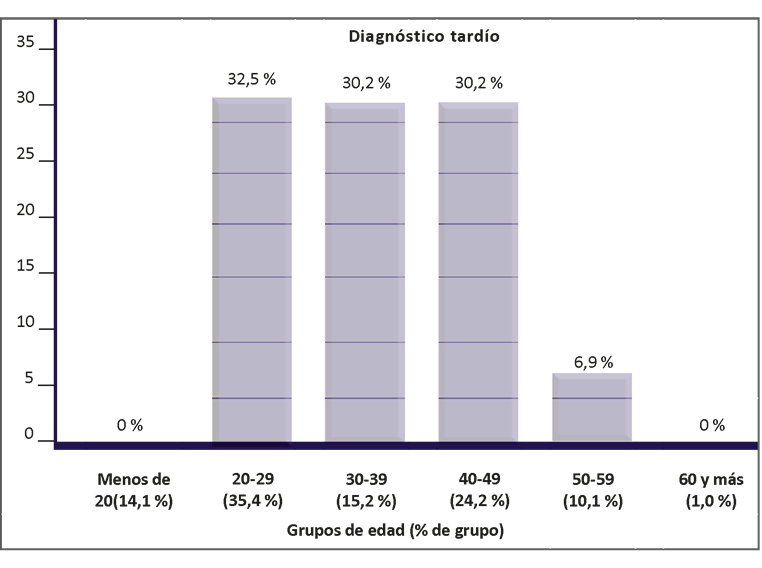Edad al diagnóstico según diagnóstico tardío