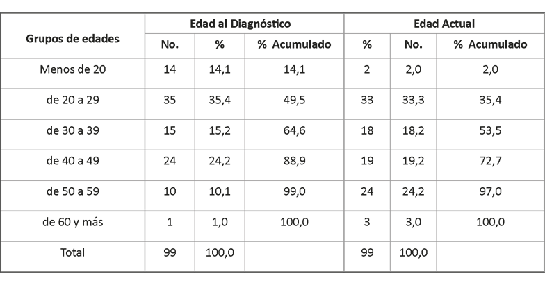 Pacientes femeninas con VIH según grupos de edad al diagnóstico y edad actual