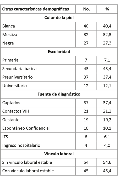 Pacientes femeninas según algunas características demográficas