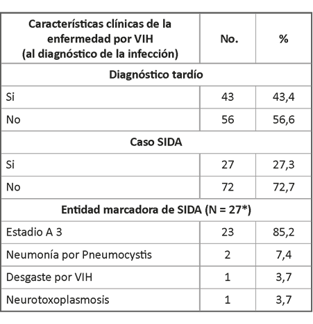 Pacientes femeninas con VIH según características clínicas de la enfermedad por VIH