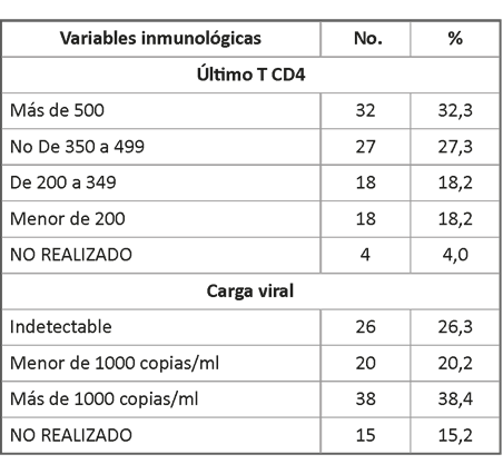 Variables inmunológicas