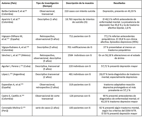 Características metodológicas de los estudios clínicos en pacientes con Intentos de Suicidio.