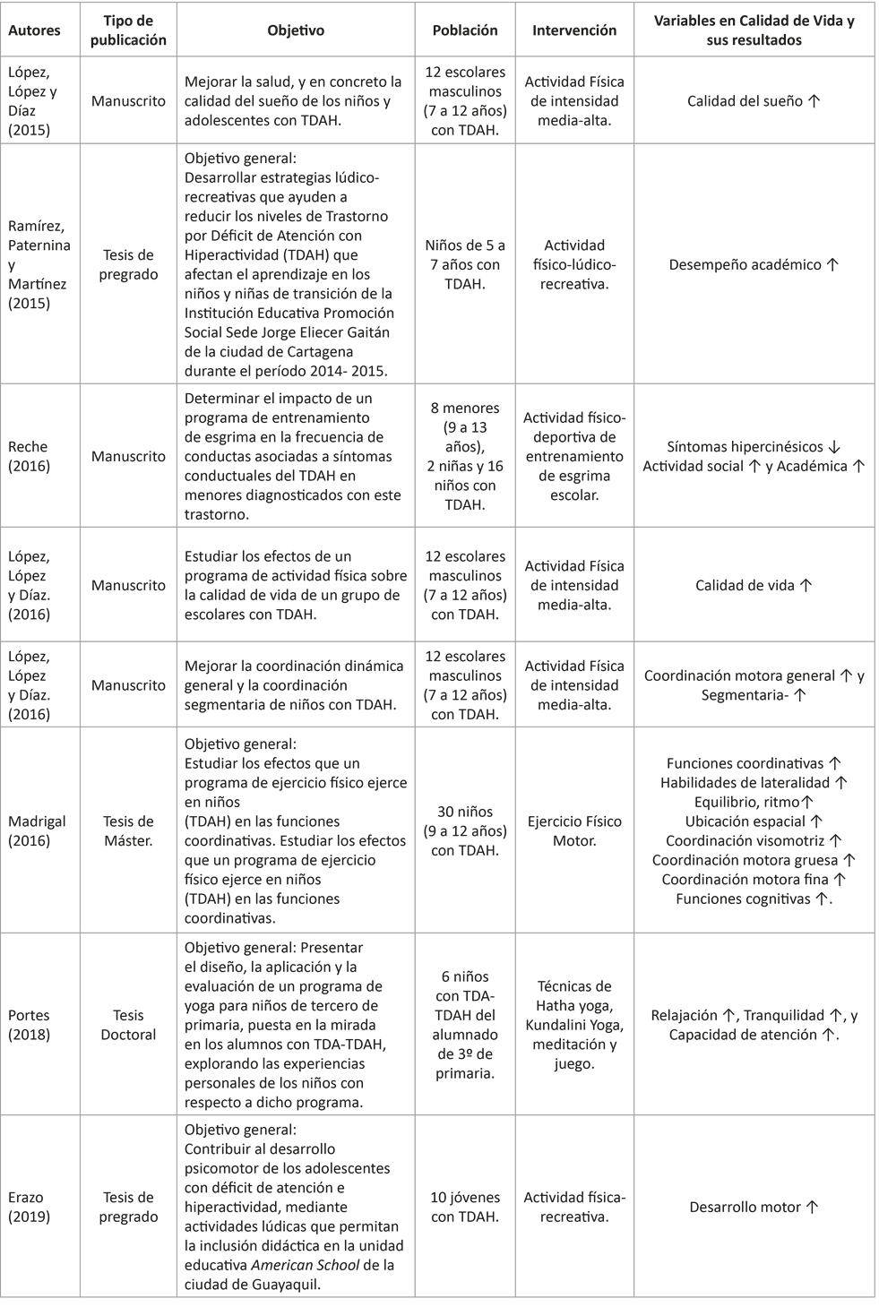 Resultados de las investigaciones sobre las variables en la calidad de vida