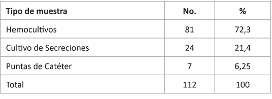 Distribución según muestras de pacientes analizados
