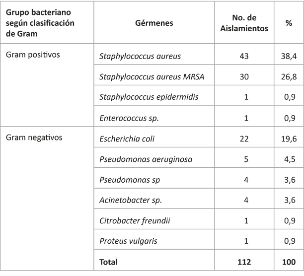 Gérmenes aislados de pacientes analizados