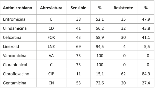 Susceptibilidad antimicrobiana de cepas de Staphylococcus aureus aisladas de pacientes analizados