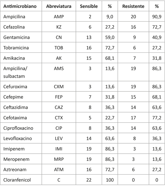 Susceptibilidad antimicrobiana de cepas de Escherichia coli aisladas de pacientes analizados