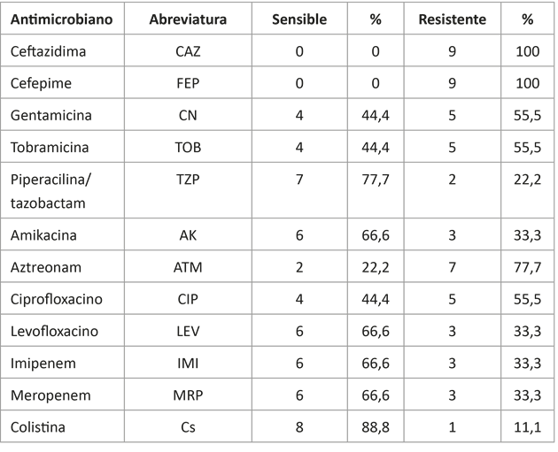 Susceptibilidad antimicrobiana de cepas de Pseudomonas aisladas de pacientes analizados