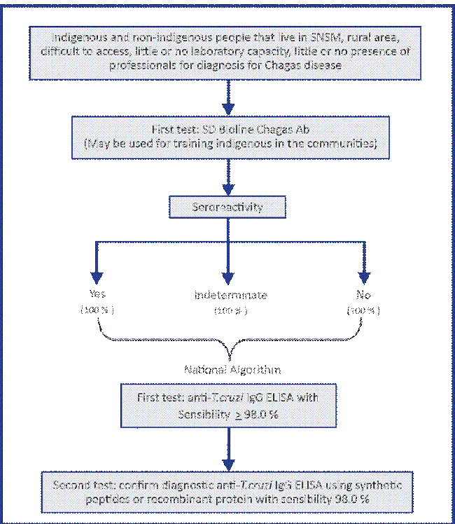 Diagnostic algorithm for chronic Chagas disease in indigenous population from Sierra Nevada de Santa Marta, Colombia.