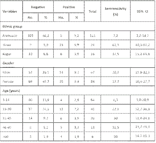 Demographic distribution of seroreativity to T. cruzi