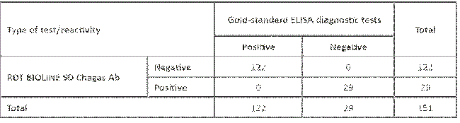 Concordance test of RDT among gold standard tests