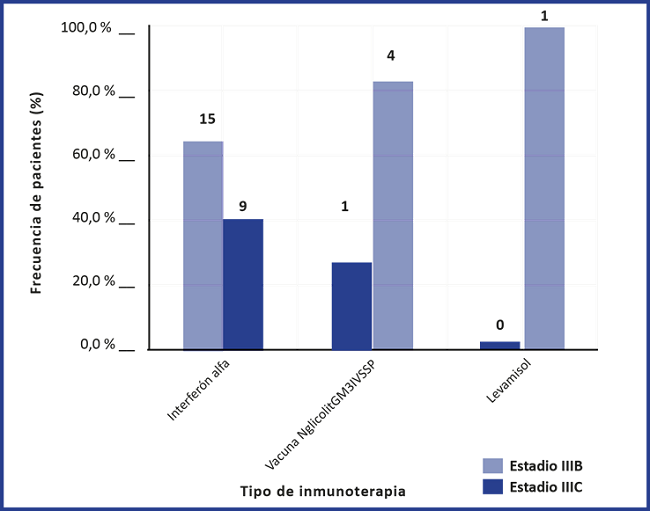 Modalidad terapéutica de inmunoterapia
