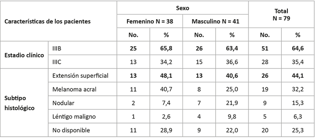 Distribución de pacientes con melanoma localmente avanzado estadio III según características demográficas y clínicas