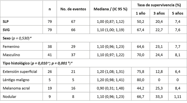 Supervivencia libre de progresión y global desde el diagnóstico de la enfermedad (años) respecto a factores pronósticos