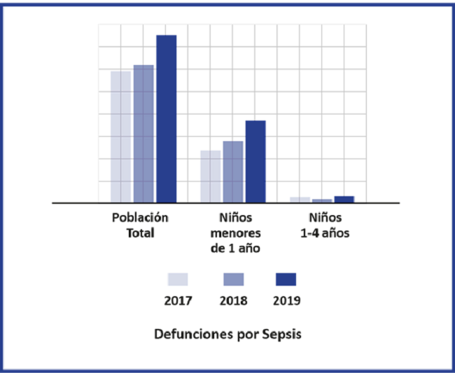 Distribuci&oacute;n de frecuencia de la mortalidad en Cuba en poblaci&oacute;n general y poblaci&oacute;n pedi&aacute;trica por sepsis durante los a&ntilde;os 2017, 2018 y 2019.