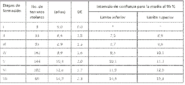 Edad promedio de formaci&oacute;n de los terceros molares seg&uacute;n etapas de formaci&oacute;n