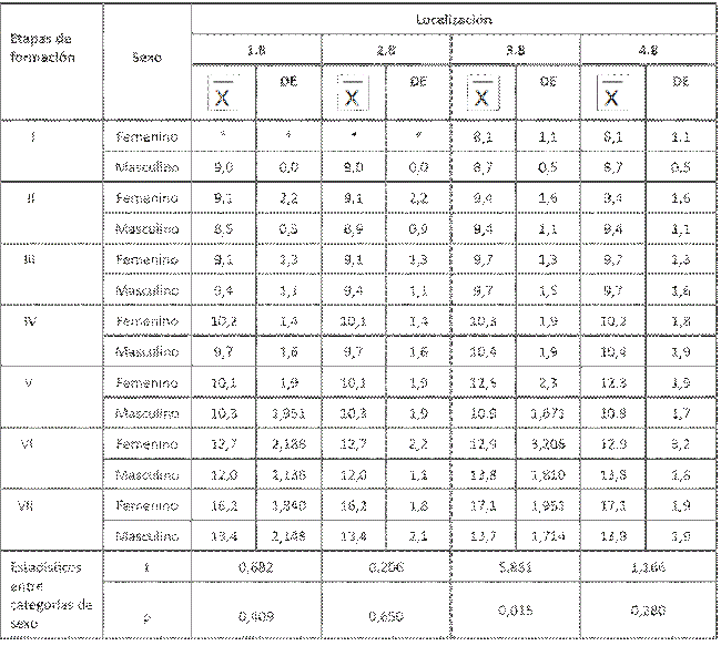 Edad promedio de formaci&oacute;n del tercer molar seg&uacute;n etapas, sexo y localizaci&oacute;n