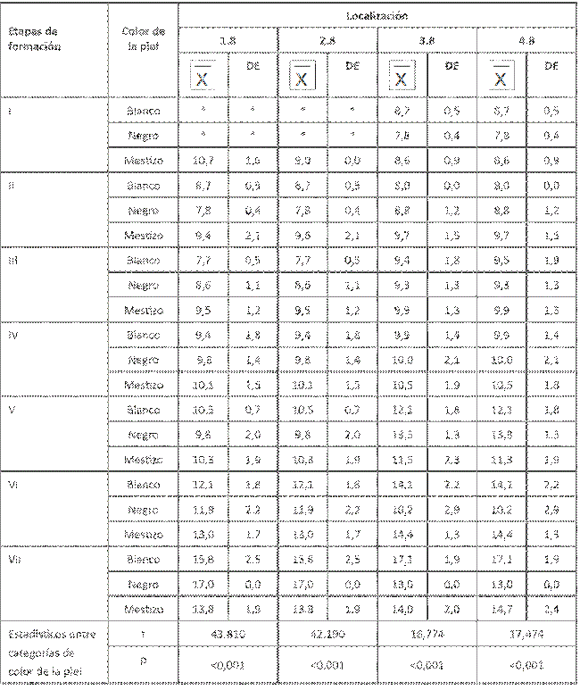 Edad promedio de formaci&oacute;n del tercer molar seg&uacute;n etapas, grupos &eacute;tnicos y localizaci&oacute;n