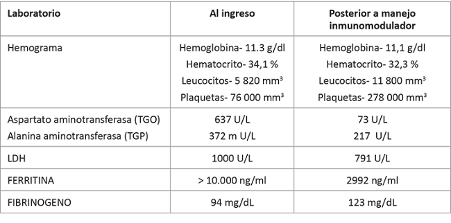 Paracl&iacute;nicos iniciales vs posterior de manejo inmunomodulador