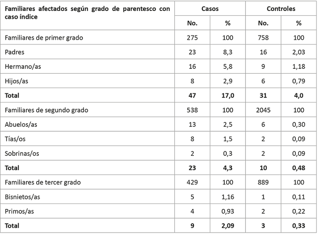 Comportamiento geneal&oacute;gico de asma bronquial en Casos y Controles