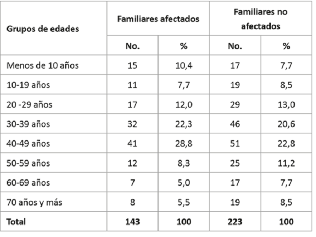 Comportamiento de la edad en familiares afectados y no afectados de casos y controles