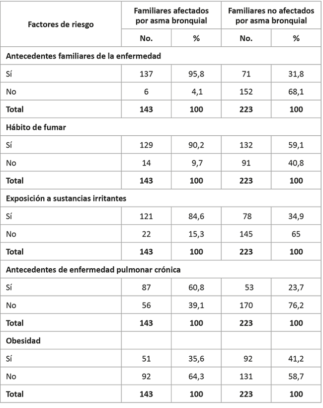 Comportamiento de factores de riesgo para asma bronquial en familiares afectados y no afectados