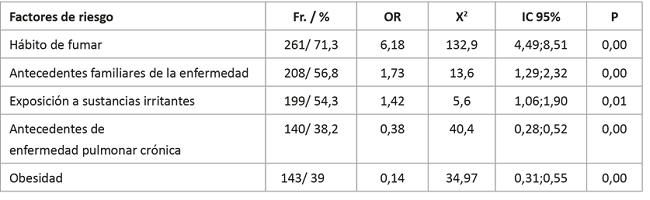 Agregaci&oacute;n familiar para factores de riesgo de asma bronquial