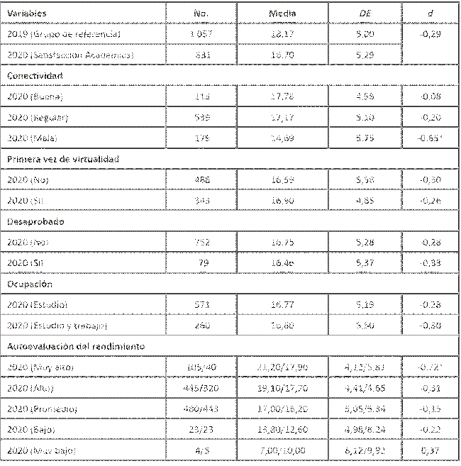 Tamaño del efecto de las diferencias entre la Satisfacción Académica 2019 y 2020