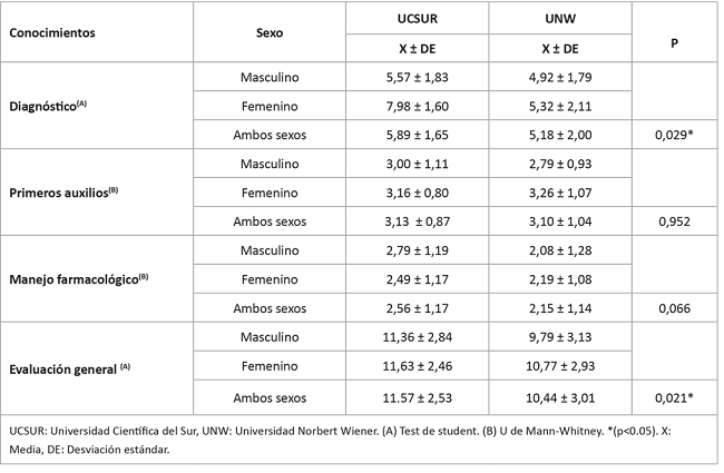 Puntaje obtenido en la evaluaci&oacute;n de conocimientos sobre las emergencias m&eacute;dicas seg&uacute;n universidad