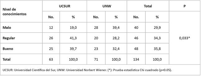 Nivel de conocimientos sobre el diagn&oacute;stico de emergencias m&eacute;dicas seg&uacute;n universidad