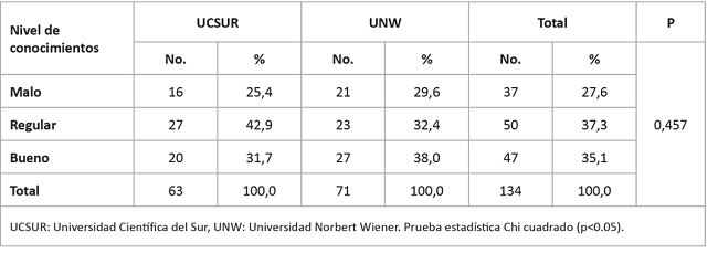 Nivel de conocimientos sobre primeros auxilios en emergencias m&eacute;dicas seg&uacute;n universidad