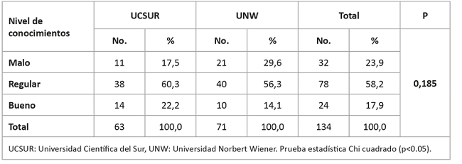 Nivel de conocimientos sobre tratamiento farmacol&oacute;gico en emergencias m&eacute;dicas seg&uacute;n universidad