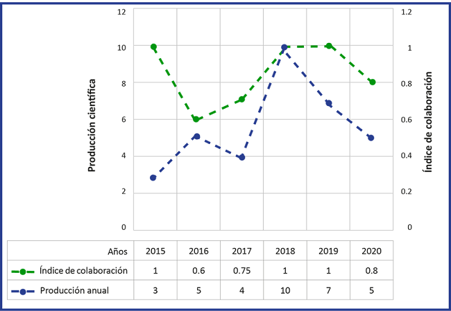 Producci&oacute;n anual y colaboraci&oacute;n cient&iacute;fica