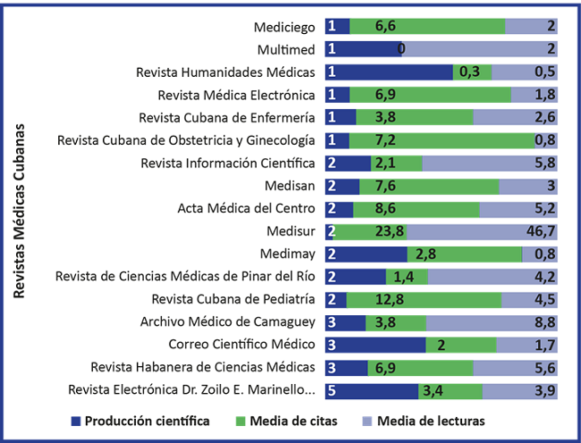 Distribuci&oacute;n de art&iacute;culos, citas y lecturas en revistas m&eacute;dicas cubanas