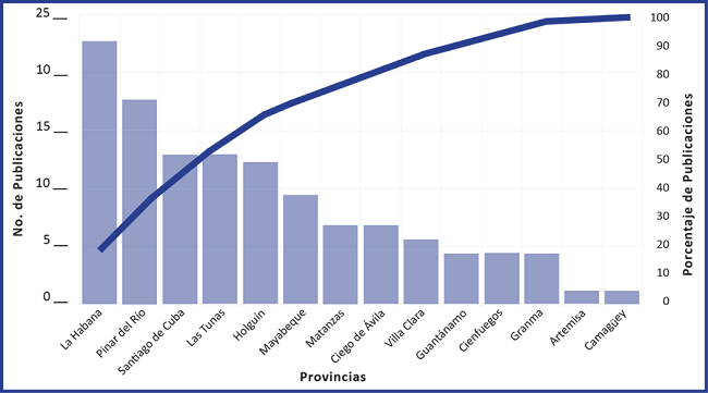 Productividad cient&iacute;fica por provincias