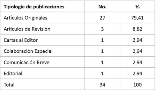 Productividad por tipolog&iacute;a de publicaciones