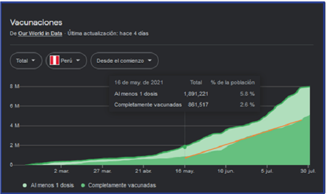 Tendencia del régimen de vacunación en Perú